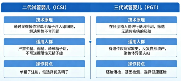 广州三代试管和二代试管的区别｜一篇讲清，别再选错了